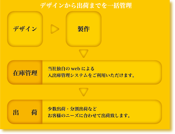 [デザインから出荷までを一括管理] デザイン→製作→在庫管理：当社独自のwebによる入出庫管理システムをご利用いただけます。→出荷：少数出荷・分割出荷などお客様んおニーズに合わせて出荷致します。